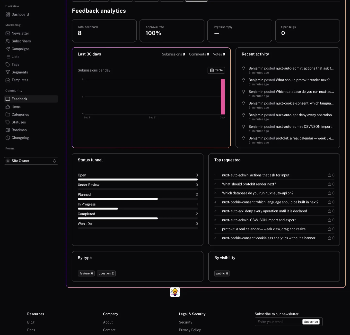Feedback analytics: totals, a 30-day chart of submissions with comments and votes per day, recent activity, the status funnel and the most requested posts