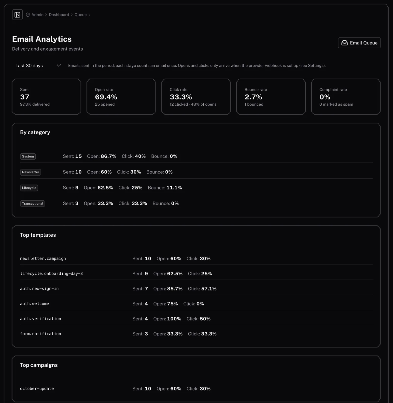 Email analytics: sent, open, click, bounce and complaint rates, by category, template and campaign