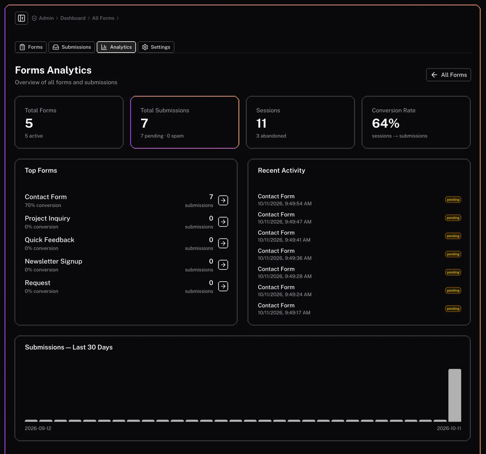 Analytics across all forms: totals, conversion, top forms, recent activity and the last 30 days