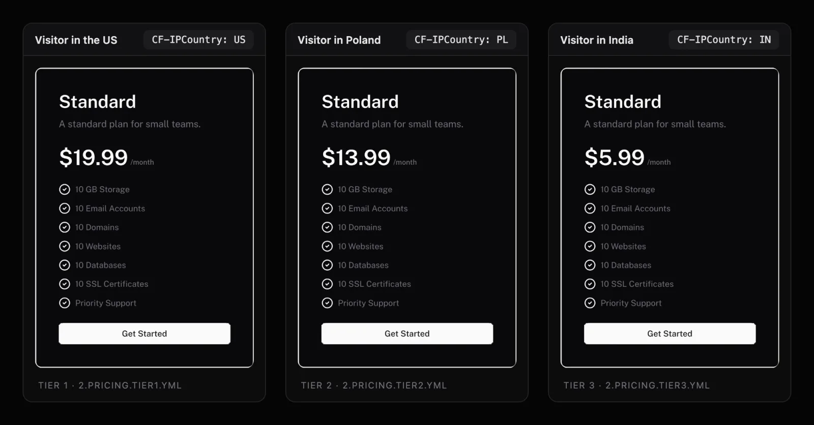 The same pricing page for visitors in the US, Poland and India: each gets its tier, picked from the Cloudflare country header