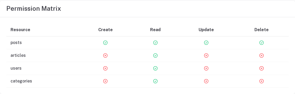 A permission matrix built from GET /api/permissions for a regular user: posts allows create, read, update and delete; articles, users and categories allow read only