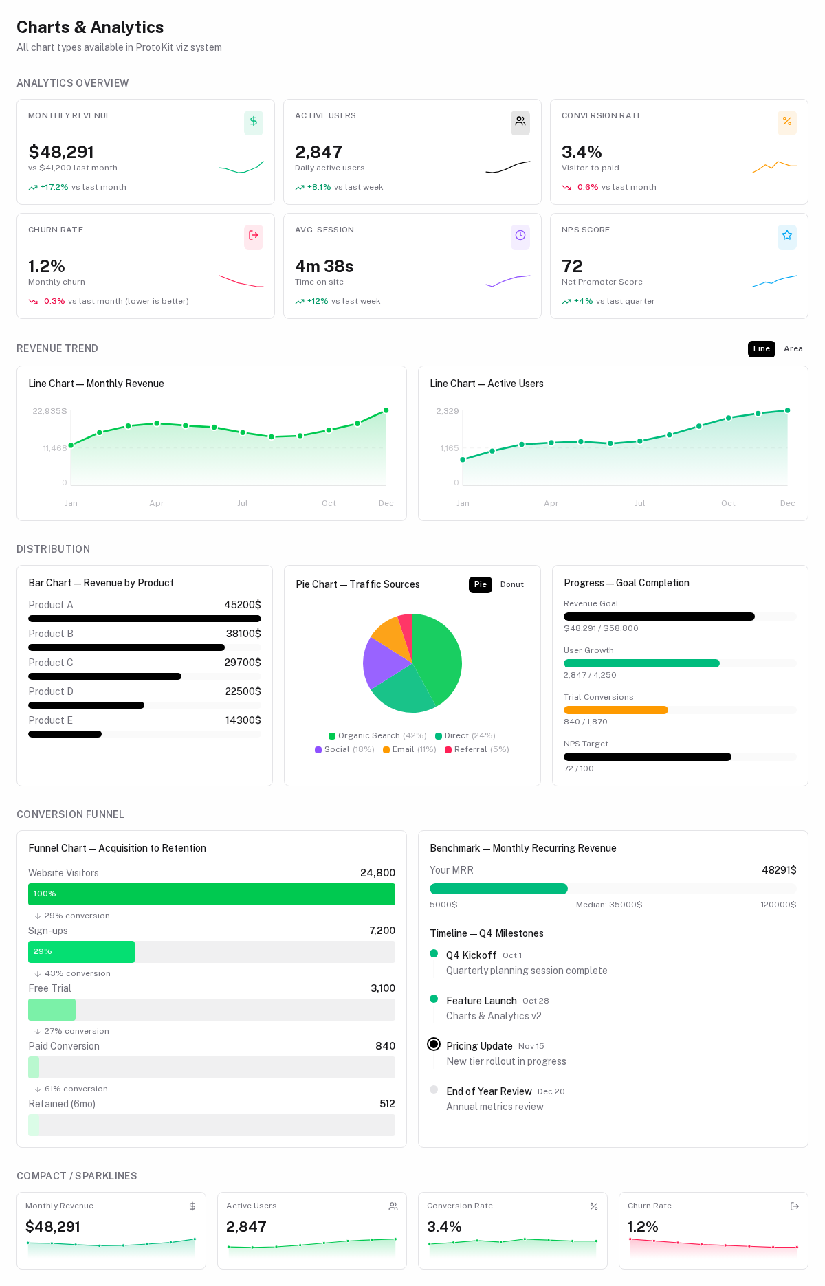The built-in visualizations: stat cards with sparklines, line and area charts, bar, pie, progress, funnel, benchmark and timeline