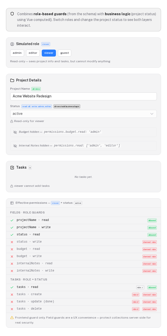Role guards and business logic for the viewer role: read-only fields, hidden budget and notes, the effective permission table