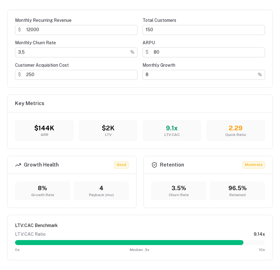 Derived SaaS metrics: ARR, LTV, LTV:CAC and quick ratio computed from six inputs, with health badges and a benchmark