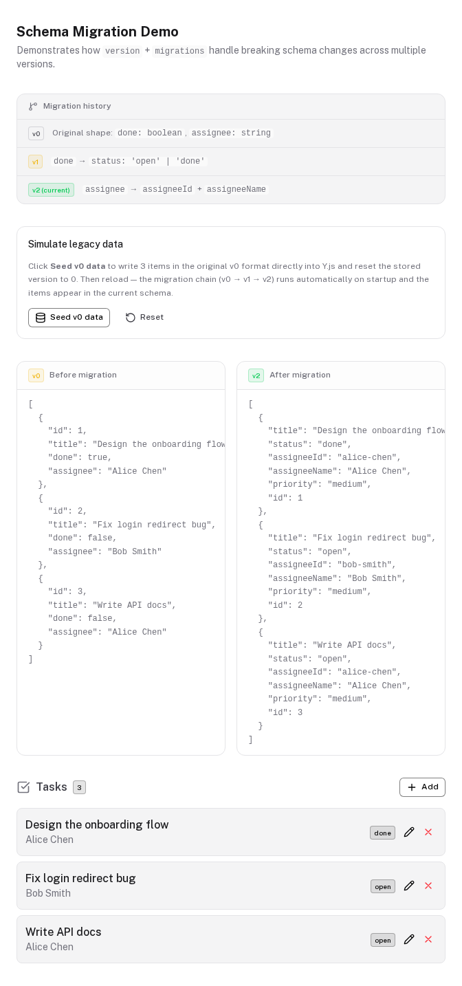 Three items stored in the v0 shape, migrated to v2 on reload: done becomes status, assignee becomes assigneeId and assigneeName